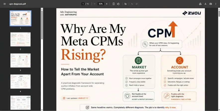 Why Are My Meta CPMs Rising? How to Tell the Market Apart From Your Account